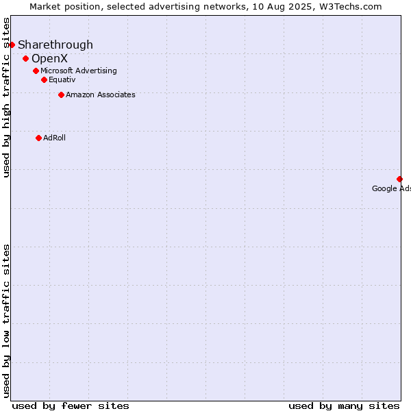 Market position of OpenX vs. Sharethrough