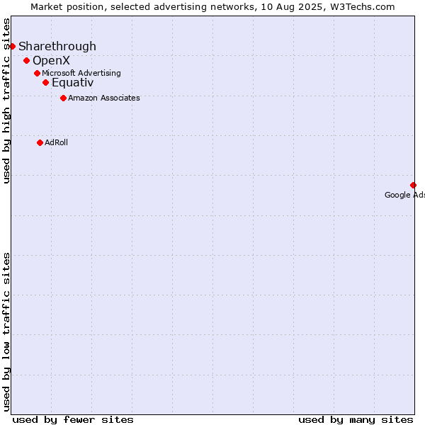Market position of Equativ vs. OpenX vs. Sharethrough
