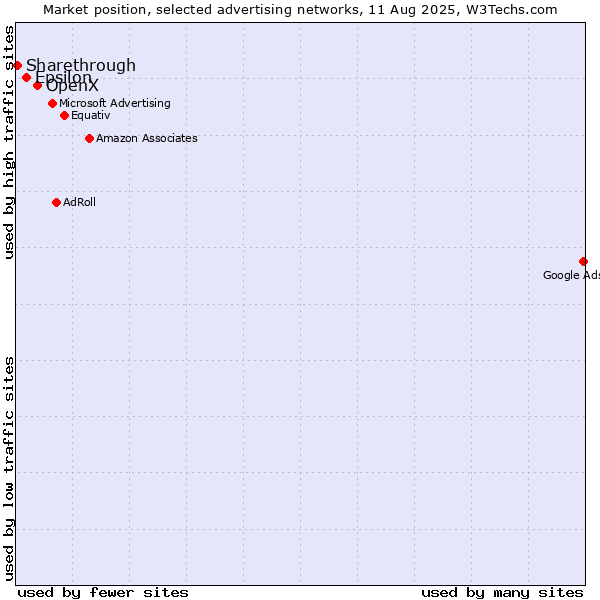 Market position of OpenX vs. Epsilon vs. Sharethrough