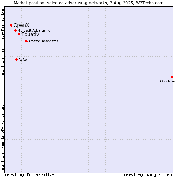 Market position of Equativ vs. OpenX
