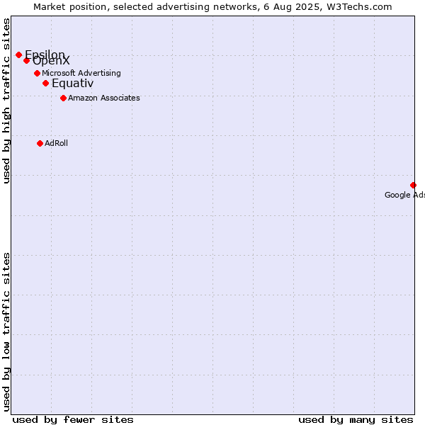 Market position of Equativ vs. OpenX vs. Epsilon
