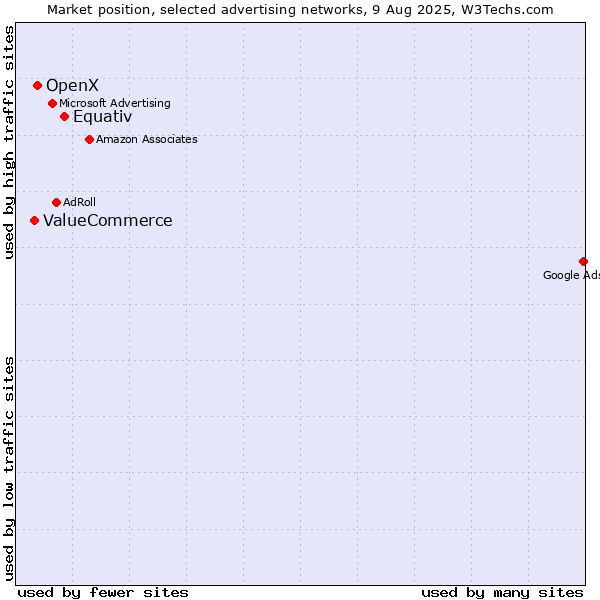 Market position of Equativ vs. OpenX vs. ValueCommerce