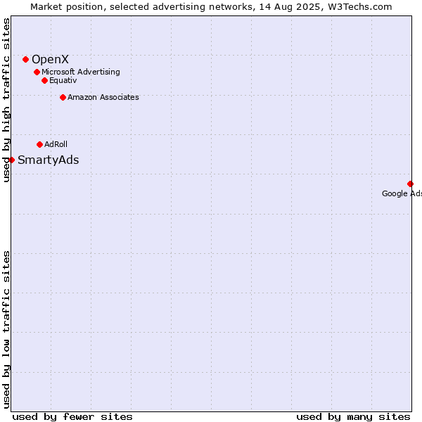 Market position of OpenX vs. SmartyAds