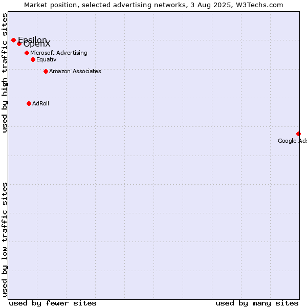 Market position of OpenX vs. Epsilon