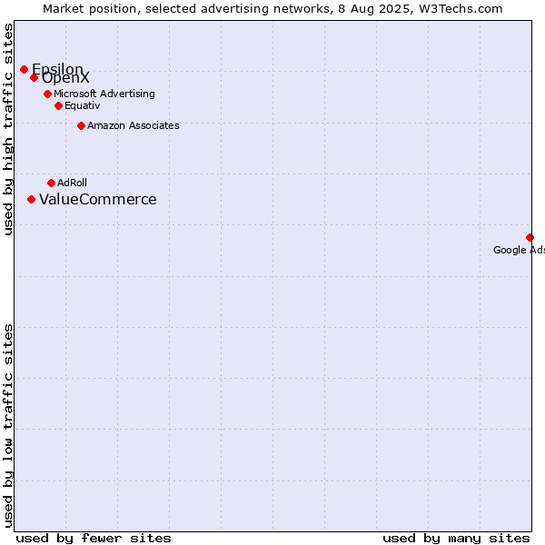 Market position of OpenX vs. ValueCommerce vs. Epsilon