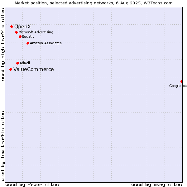 Market position of OpenX vs. ValueCommerce