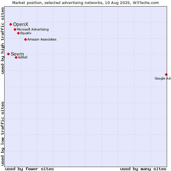 Market position of OpenX vs. Sovrn