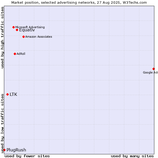 Market position of Equativ vs. LTK vs. PlugRush