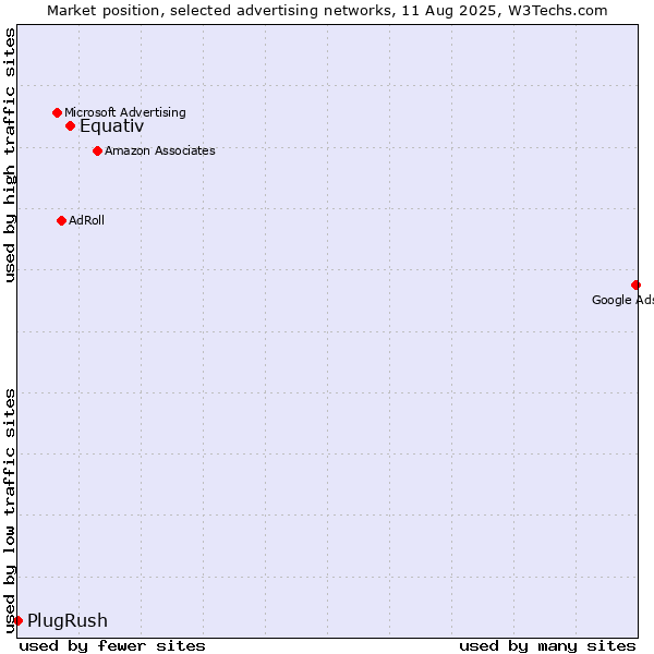 Market position of Equativ vs. PlugRush