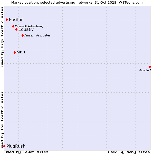 Market position of Equativ vs. Epsilon vs. PlugRush