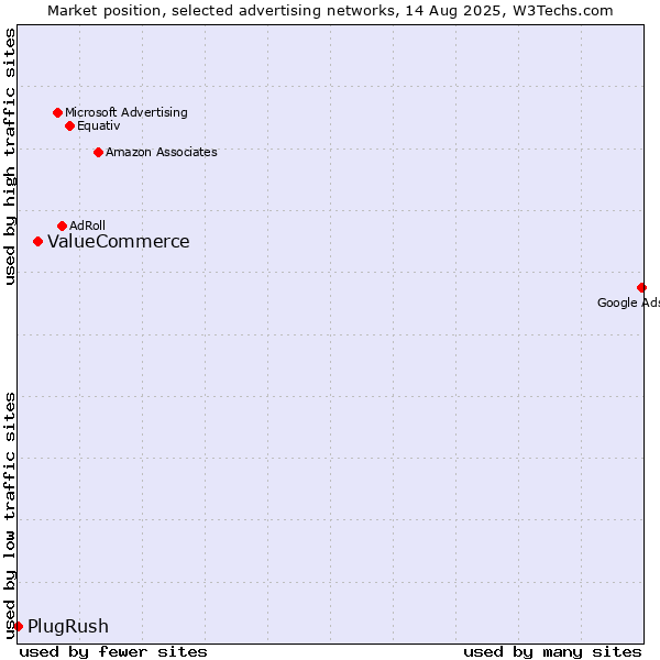 Market position of ValueCommerce vs. PlugRush
