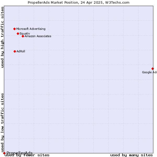 Market position of PropellerAds