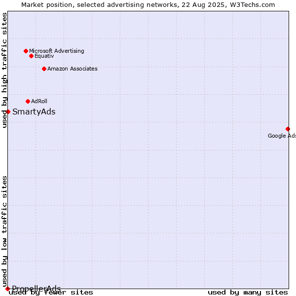 Market position of SmartyAds vs. PropellerAds