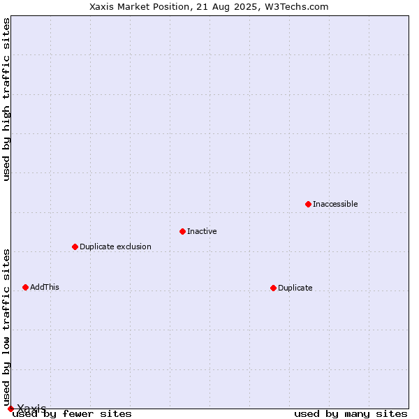 Market position of Xaxis