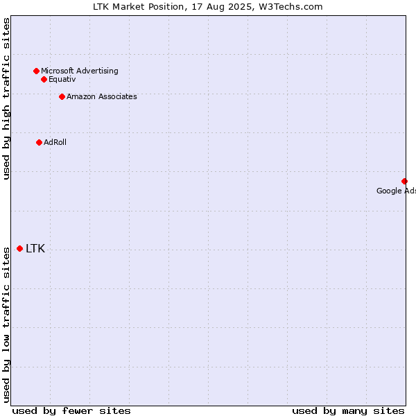 Market position of LTK