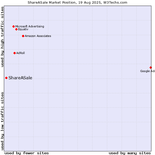 Market position of ShareASale