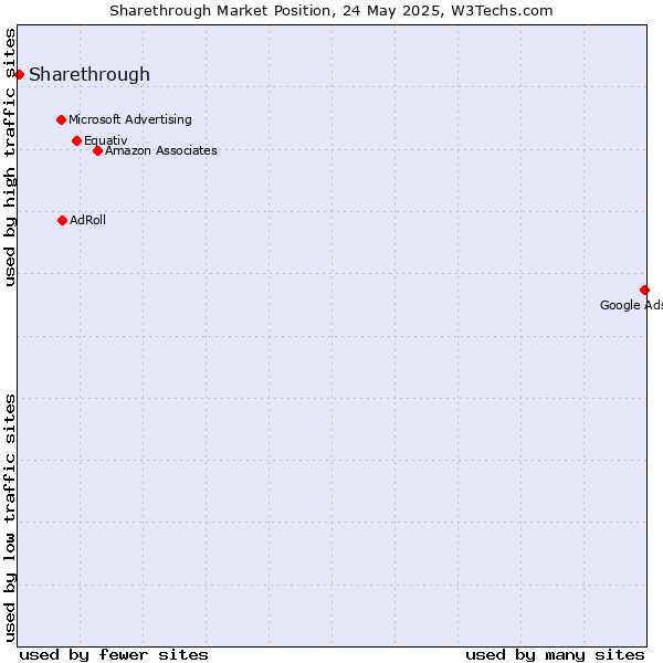 Market position of Sharethrough
