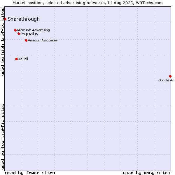 Market position of Equativ vs. Sharethrough