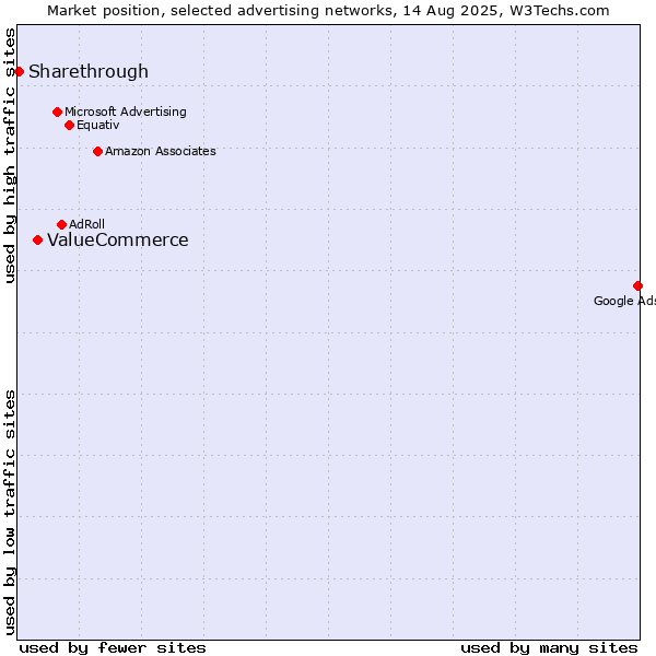 Market position of ValueCommerce vs. Sharethrough