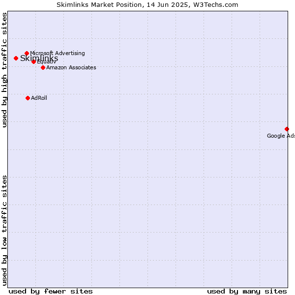 Market position of Skimlinks