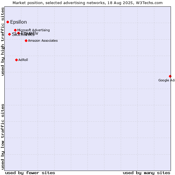 Market position of Equativ vs. Skimlinks vs. Epsilon