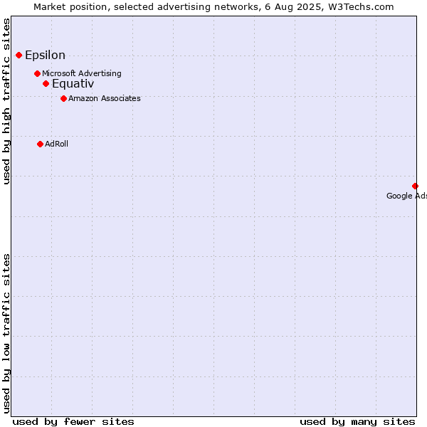 Market position of Equativ vs. Epsilon