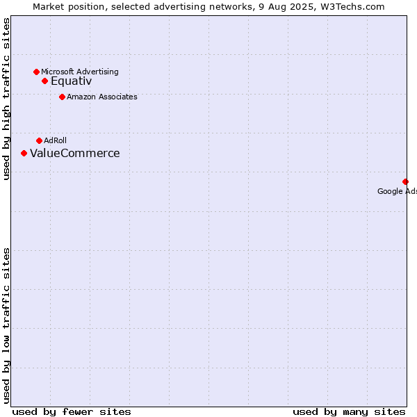 Market position of Equativ vs. ValueCommerce