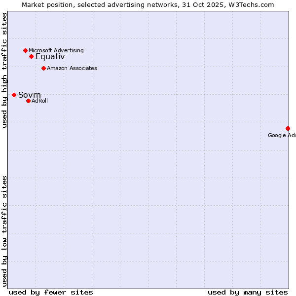 Market position of Equativ vs. Sovrn