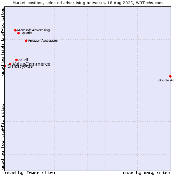Market position of ValueCommerce vs. SmartyAds