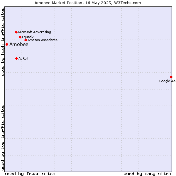 Market position of Amobee