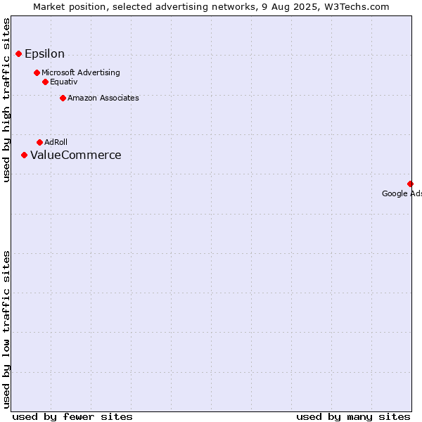 Market position of ValueCommerce vs. Epsilon