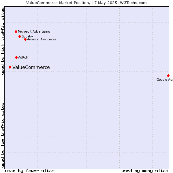Market position of ValueCommerce