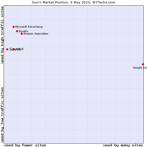 Market position of Sovrn