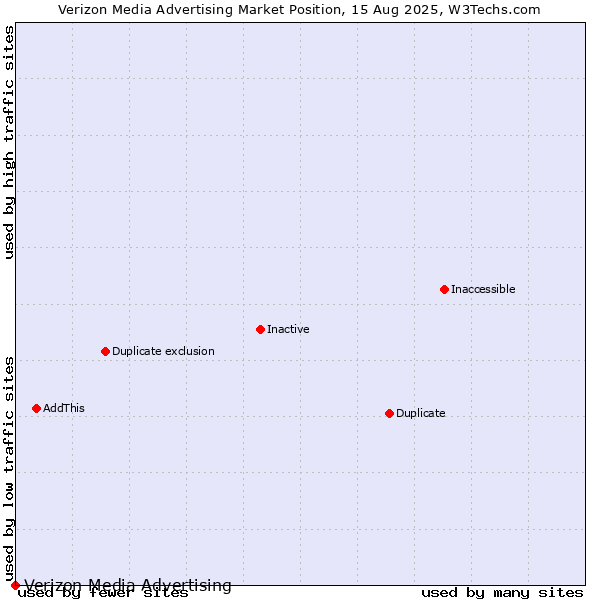 Market position of Yahoo Advertising