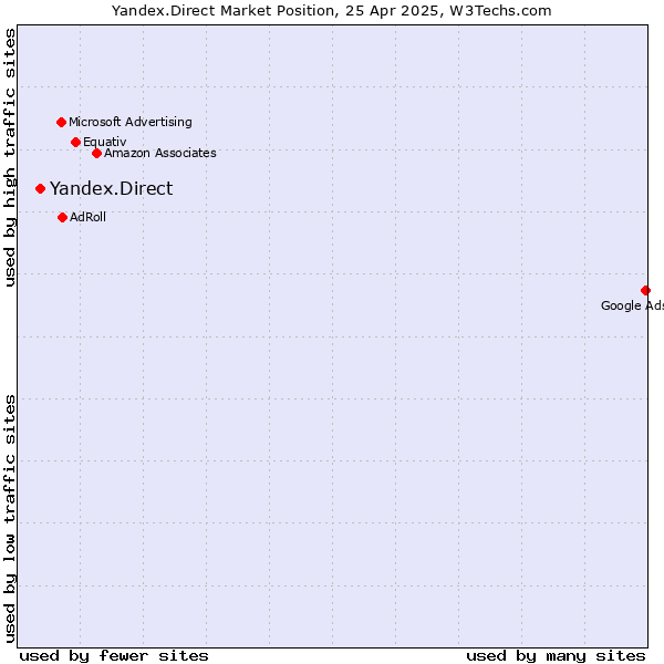 Market position of Yandex.Direct