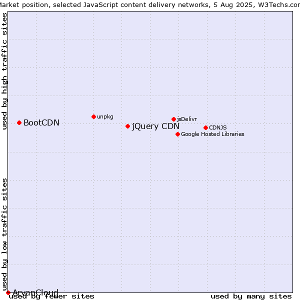 Market position of jQuery CDN vs. BootCDN vs. ArvanCloud