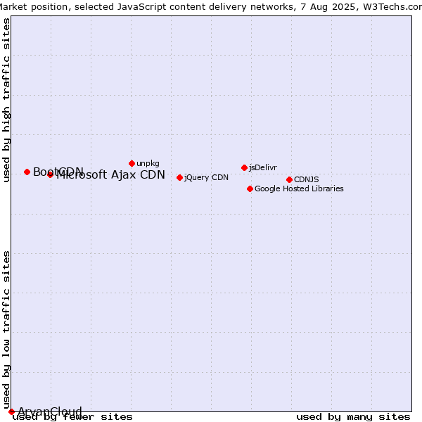 Market position of Microsoft Ajax CDN vs. BootCDN vs. ArvanCloud