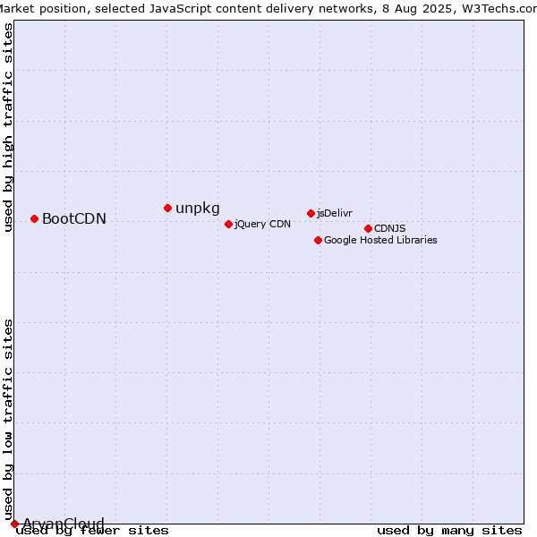 Market position of unpkg vs. BootCDN vs. ArvanCloud