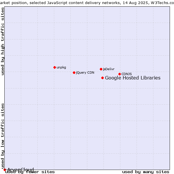 Market position of Google Hosted Libraries vs. ArvanCloud