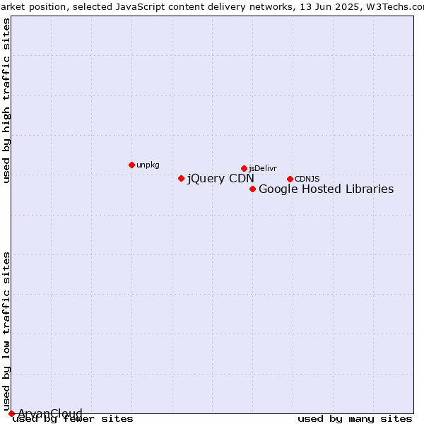 Market position of Google Hosted Libraries vs. jQuery CDN vs. ArvanCloud