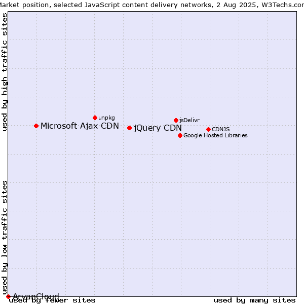 Market position of jQuery CDN vs. Microsoft Ajax CDN vs. ArvanCloud