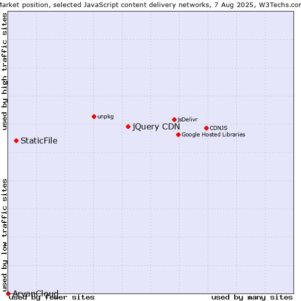 Market position of jQuery CDN vs. StaticFile vs. ArvanCloud