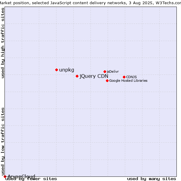 Market position of jQuery CDN vs. unpkg vs. ArvanCloud