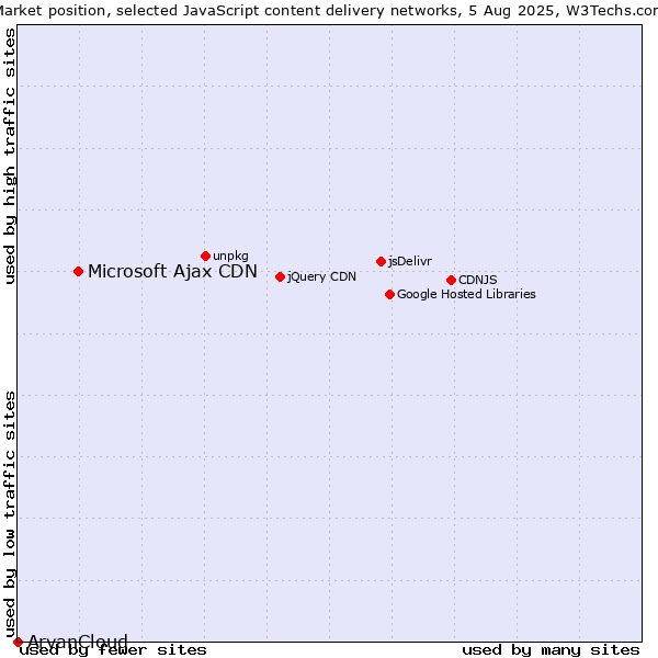 Market position of Microsoft Ajax CDN vs. ArvanCloud