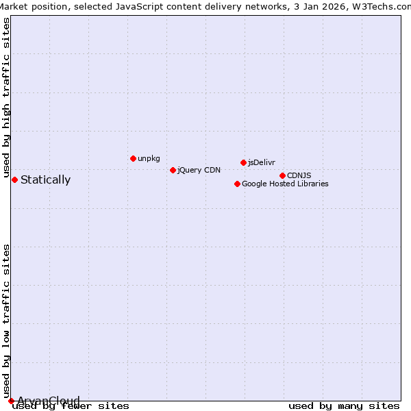 Market position of Statically vs. ArvanCloud