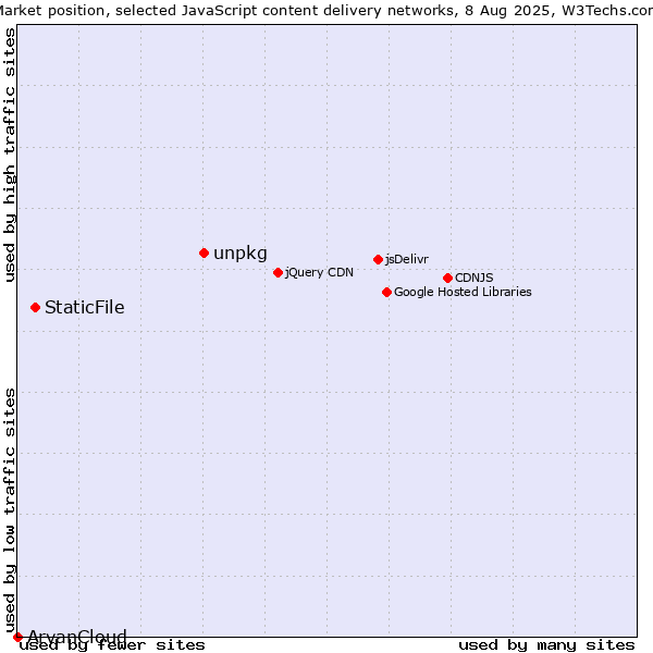 Market position of unpkg vs. StaticFile vs. ArvanCloud