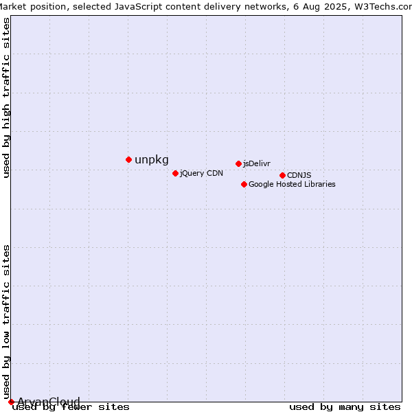 Market position of unpkg vs. ArvanCloud
