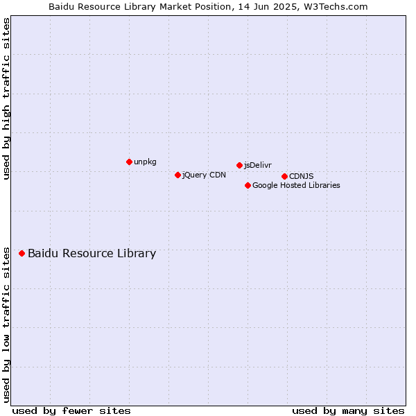 Market position of Baidu Resource Library