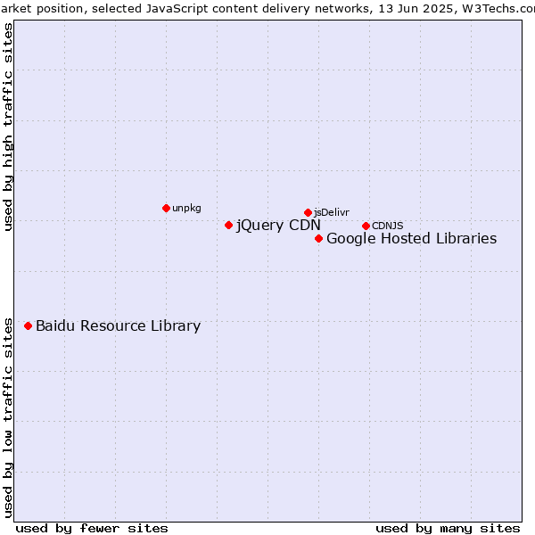Market position of Google Hosted Libraries vs. jQuery CDN vs. Baidu Resource Library