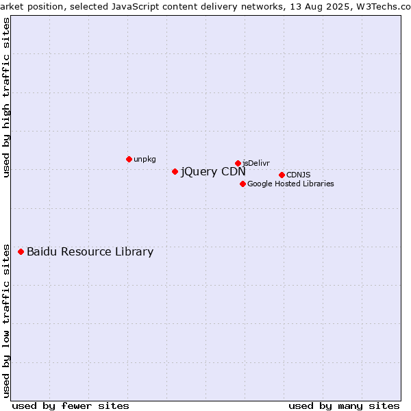 Market position of jQuery CDN vs. Baidu Resource Library